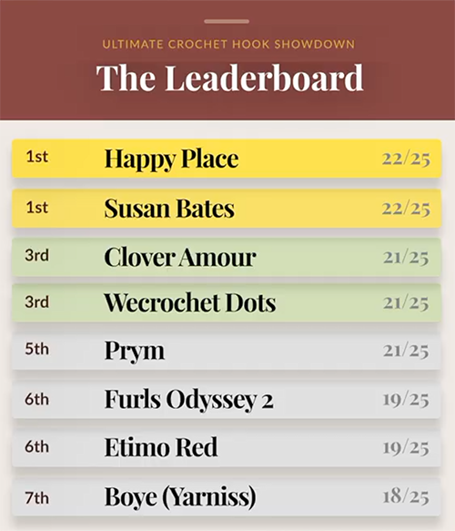 Ultimate Crochet Hook Showdown Leaderboard